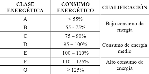 Clasificación energética de las luminarias